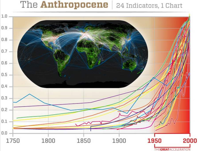 Image based on data from Steffen, W., Crutzen, P. J., &amp; McNeill, J. R. (2007). The Anthropocene: are humans now overwhelming the great forces of nature. Ambio: A Journal of the Human Environment, 36(8), 614-621.